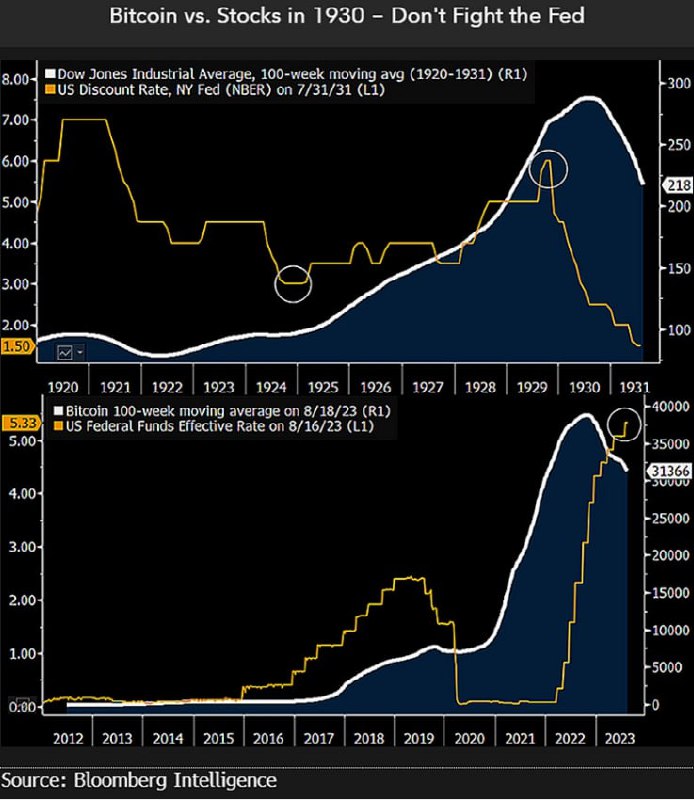 تحلیلگر بلومبرگ: قیمت بیت کوین، احتمالاً مانند بازار سهام در ۱۹۳۰ سقوط خواه…