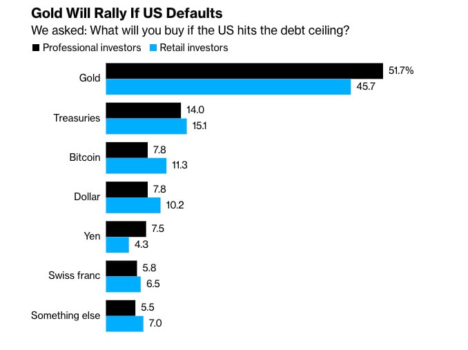 بلومبرگ: بیت کوین یکی از ۳ انتخاب سرمایه‌گذاران در صورت نکول بدهی ایالات مت…