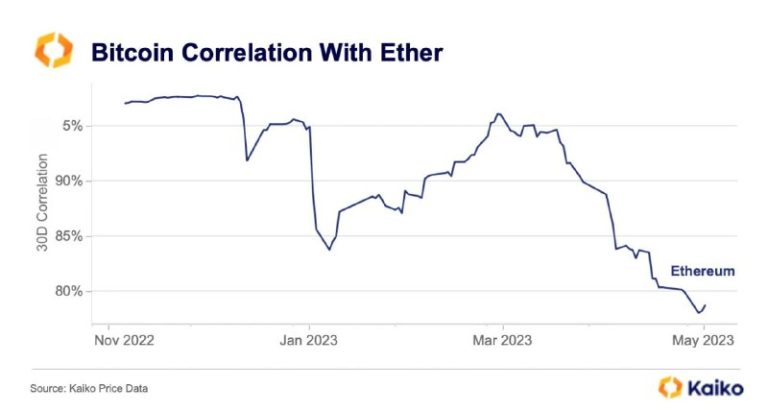 همبستگی قیمتی بیت کوین و اتریوم برای اولین بار طی ۱۸ ماه گذشته به زیر ۸۰درص…